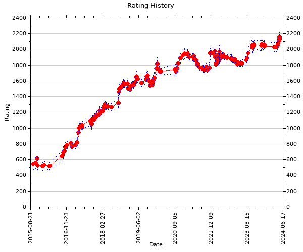 Rating History